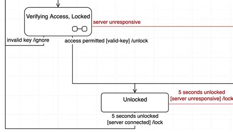 Blog Draw A Uml State Machine Diagram