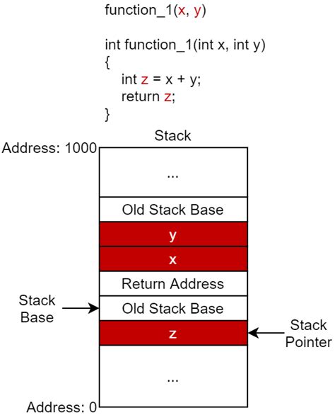 What Is Stack Frame In C Programming Age