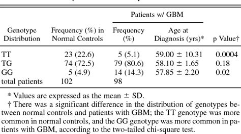 Table From The Role Of A Single Nucleotide Polymorphism Of Mdm In