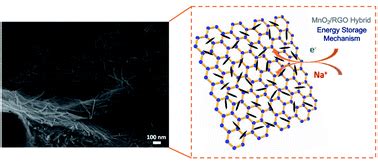 Microstructure And Electrochemical Properties Of High Performance