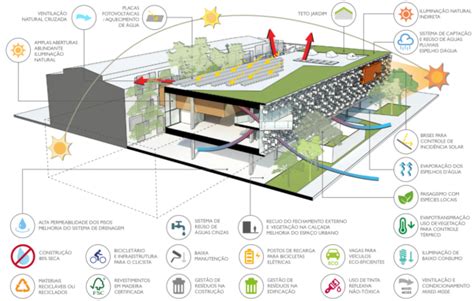 Projeto Agrega Solu Es Da Arquitetura Sustent Vel Sustentarqui