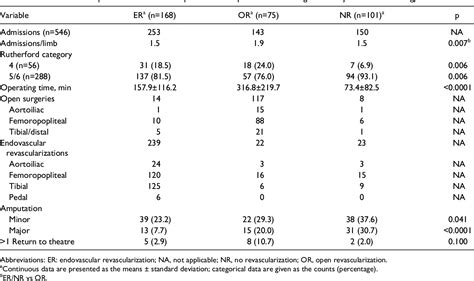 Table 2 From An Endovascular First Approach To The Treatment Of Critical Limb Ischemia Results