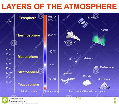 Troposphere Diagram