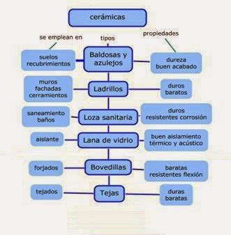 Tecnologías 3ºESO Materiales cerámicos