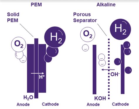 All About The Hydrogen Electrolyzer