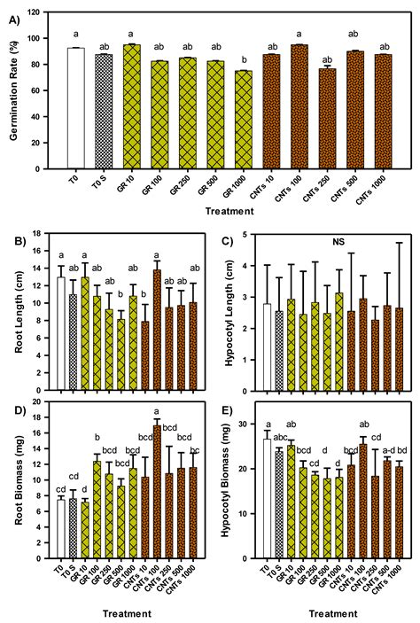 Agronomy Free Full Text Seed Priming With Carbon Nanomaterials To