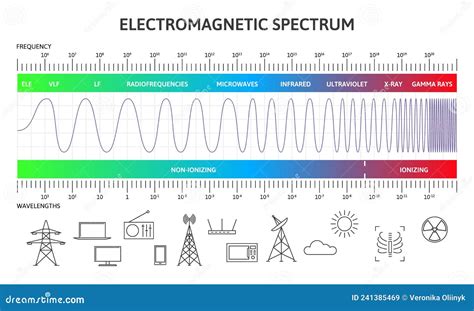 Electromagnetic Spectrum Infographic Magnetic Wavelengths Diagram