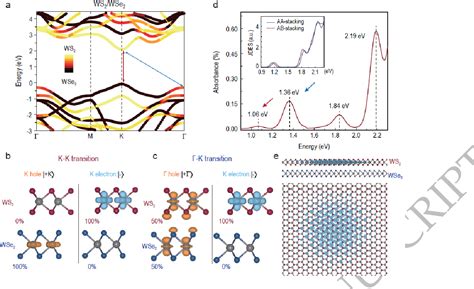 Figure 2 From Identification Of Twist Angle Dependent Excitons In WS2