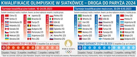 Paryż 2024 Siatkówka Opinie po losowaniu grup eliminacyjnych