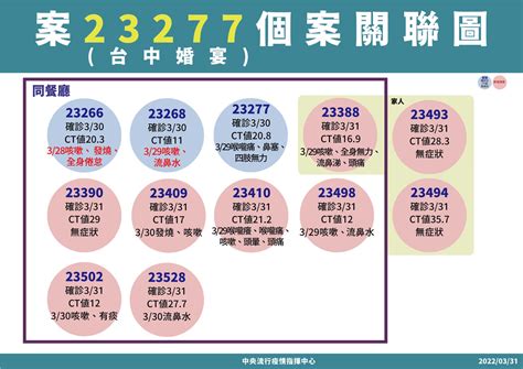 台中婚宴累計12人確診！指揮中心鎖定「這案」比對序列找感染源 Ettoday生活新聞 Ettoday新聞雲