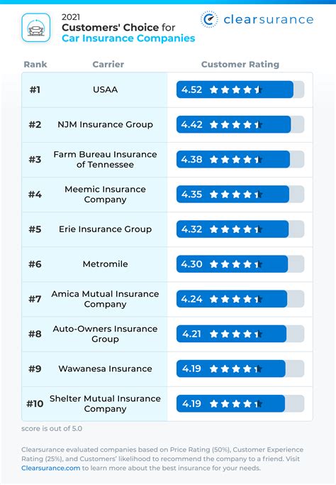 Clearsurances 2021 Customers Choice Best Insurance Companies