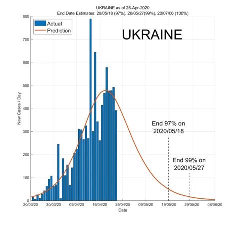 Коронавирус ученые спрогнозировали когда закончится эпидемия в