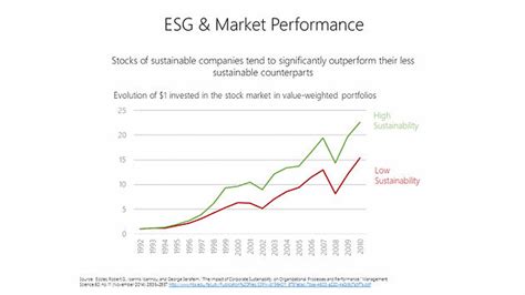 The Remarkable Rise Of Esg