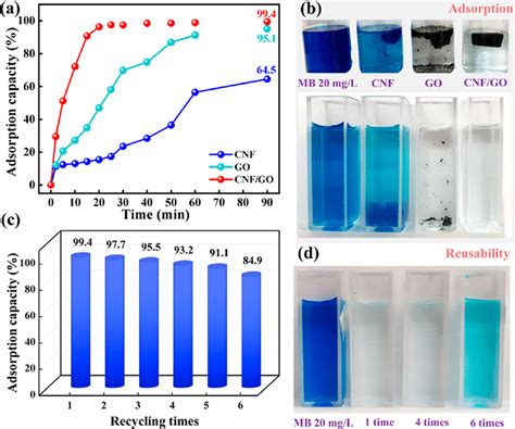 Mb Adsorption Capacity In Water Vs Time Plot A Mb Solutions After