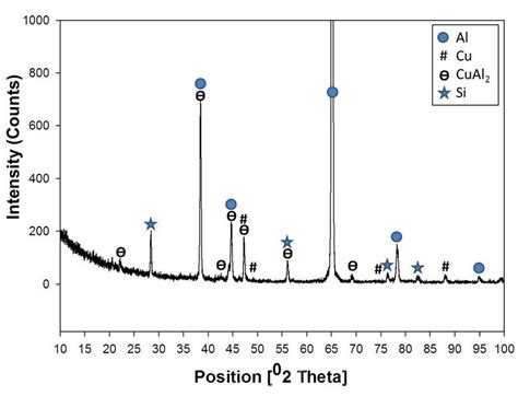 X Ray Diffractometer Xrd Patterns Obtained From Of The Formed