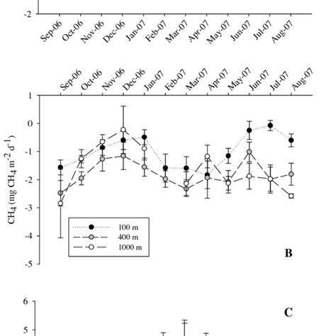 Monthly Soil Atmosphere Gas Flux Of A Nitrous Oxide N 2 O B