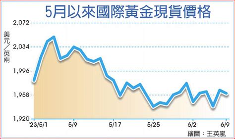 金價短線修正 宜分批布局 上市櫃 旺得富理財網