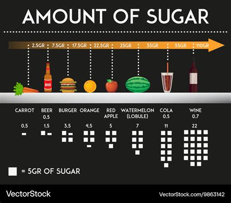 Amount Of Sugar In Different Food And Products Vector Image