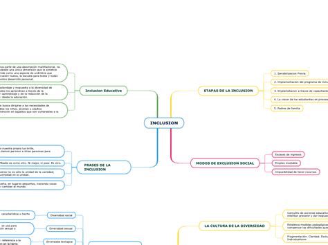 Inclusion Mind Map