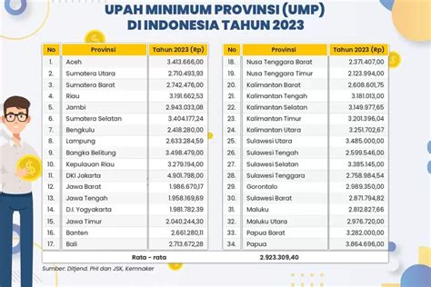 Ini Besaran UMP Di Seluruh Provinsi Se Indonesia Ada Yang Masih 1