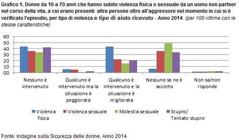 Istat It Violenza Sulle Donne