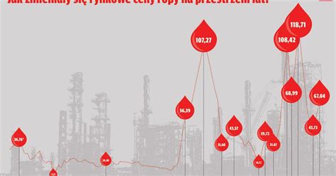 Jak Zmienia Y Si Rynkowe Ceny Ropy Na Przestrzeni Lat Grafika