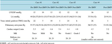 Table 2 From Balloon Mitral Valvuloplasty In Rheumatic Double Orifice