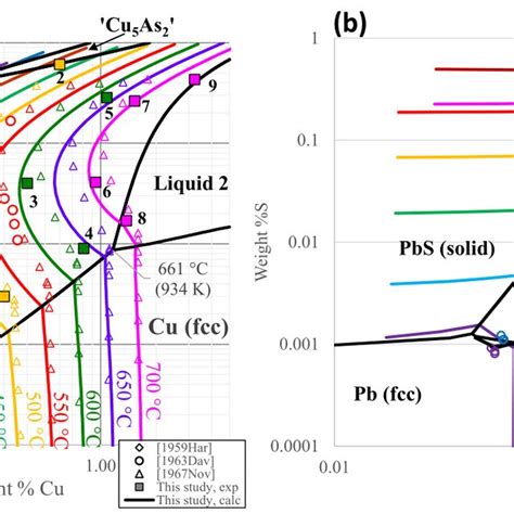 The Pb Corner Of The Liquidus Surface In The A Cu Pb As And B Cu Pb S