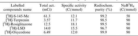 Table 6 From A New Practical Tritium Labelling Procedure Using Sodium Borotritide And Tetrakis