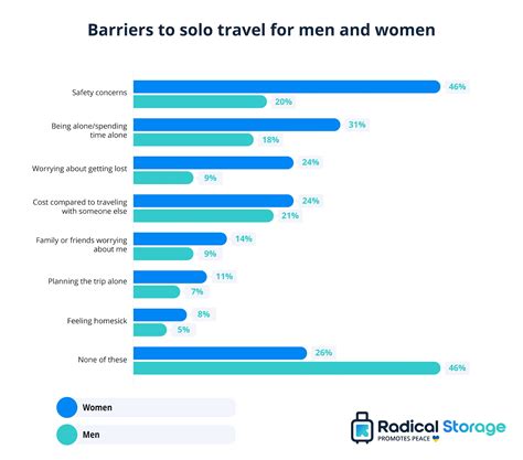 Solo Travel Statistics 2023 Guide Radical Storage