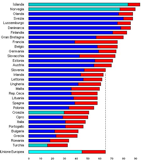 Dati Unione Europea