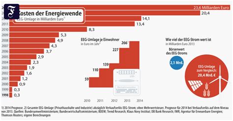 EEG Umlage Gewinner Und Verlierer Der Energiewende