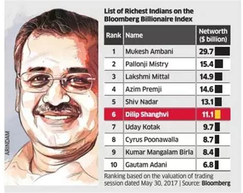 Dilip Shanghvi Wiki, Age, Wife, Children, Family, Biography & More ...