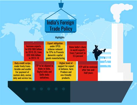 Foreign Trade Policy 2015 2020 Extended For One Year Civilsdaily