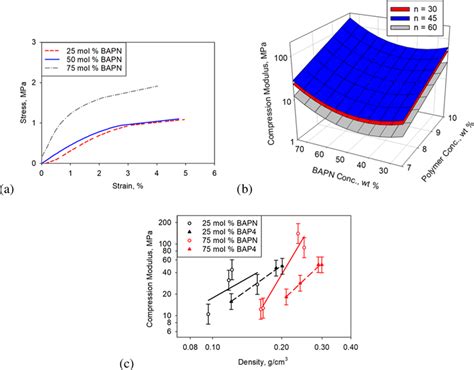 A Compressive Stressstrain Curves Of Aerogels Made With Wt