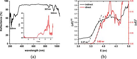 A Reflectance Spectrum And B Tuac Plot Of H2Ti3O7 NTs Calculated By DRS