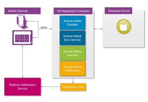 Security Considerations Mobile Apps Technical Documentation For Ifs Cloud