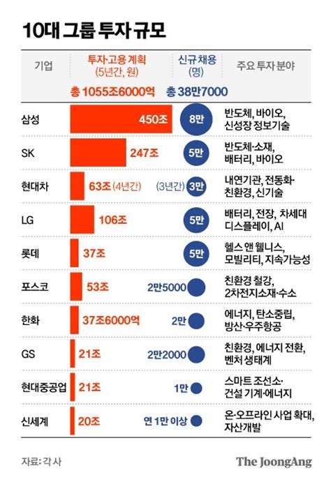 Sk·lg·포스코까지10대 그룹 ‘1000조 투자 38만 명 채용한다 중앙일보