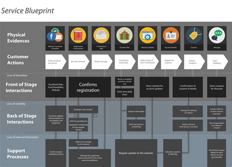 Business Process Blueprint Template