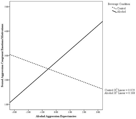 Graphs Of Alcohol Aggression Expectancies By Intoxication Interaction