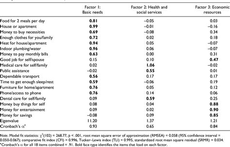 Table 1 From Reliability And Validity Of A Material Resources Scale And