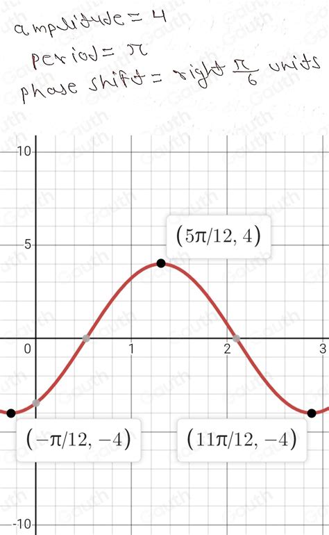 Solved Determine The Amplitude Period And Phase Shift Of Y 4sin 2x