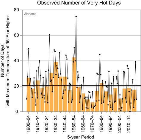 Alabama | State Climate Summaries 2022