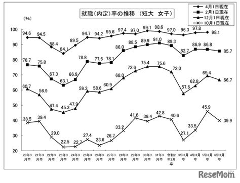 大学生の就職内定率（21現在）916％、3年連続で上昇 4枚目の写真・画像 リセマム