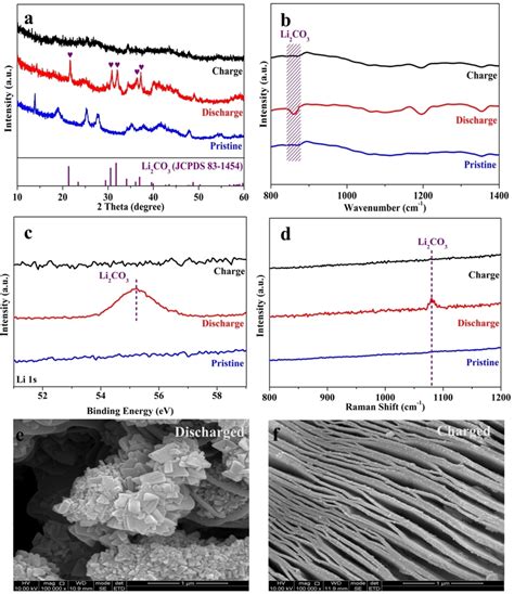 A Xrd Patterns B Fourier‐transform Infrared Spectroscopy Ftir Download Scientific Diagram