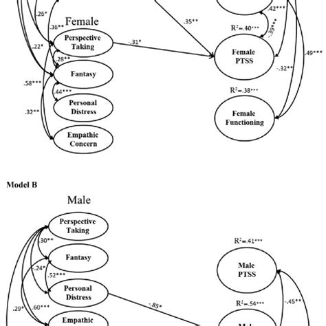 Structural Equation Model Results For Understanding Male And Female Download Scientific Diagram