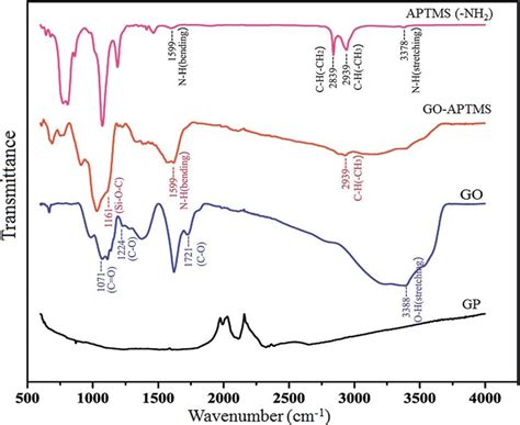 Ftir Spectra Of Gp Go Go Aptms And Aptms Download Scientific Diagram