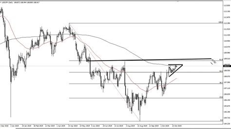 USD JPY Technical Analysis For October 31 2019 By FXEmpire YouTube