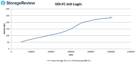 Apex Storage X Storagereview