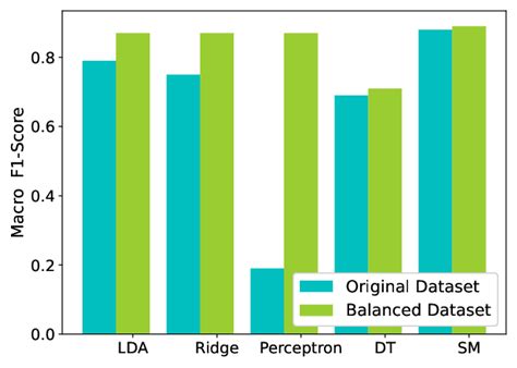 F1 Score Of Classifiers Download Scientific Diagram
